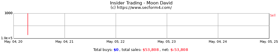 Insider Trading Transactions for Moon David