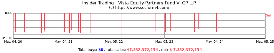 Insider Trading Transactions for Vista Equity Partners Fund VI GP L.P.