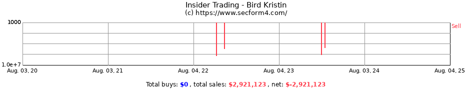 Insider Trading Transactions for Bird Kristin