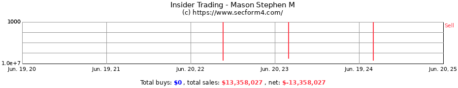 Insider Trading Transactions for Mason Stephen M