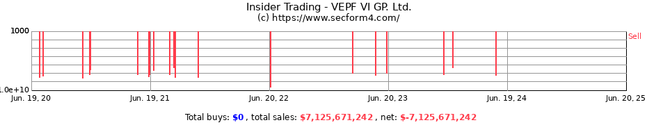 Insider Trading Transactions for VEPF VI GP. Ltd.