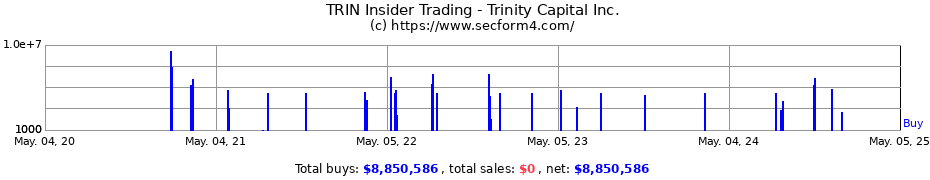 Insider Trading Transactions for Trinity Capital Inc.