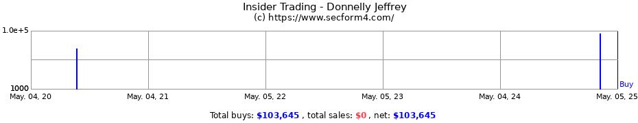 Insider Trading Transactions for Donnelly Jeffrey
