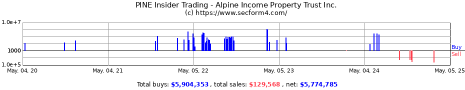 Insider Trading Transactions for Alpine Income Property Trust Inc.