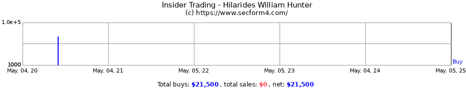 Insider Trading Transactions for Hilarides William Hunter