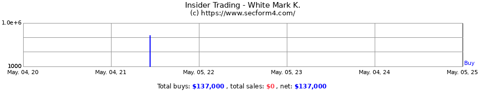 Insider Trading Transactions for White Mark K.