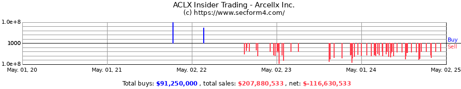 Insider Trading Transactions for Arcellx Inc.