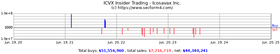 Insider Trading Transactions for Icosavax Inc.