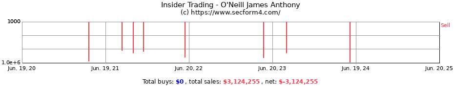 Insider Trading Transactions for O'Neill James Anthony