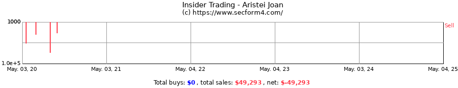 Insider Trading Transactions for Aristei Joan