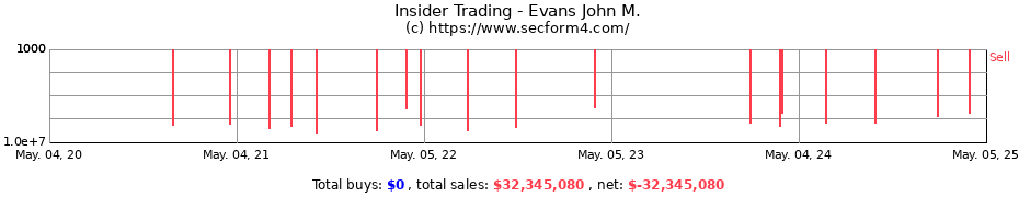 Insider Trading Transactions for Evans John M.