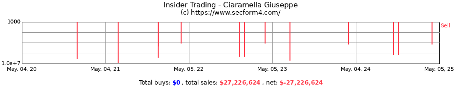 Insider Trading Transactions for Ciaramella Giuseppe