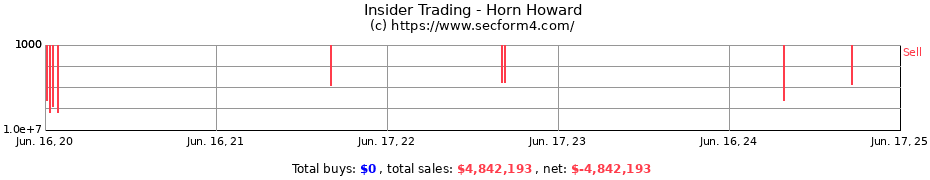 Insider Trading Transactions for Horn Howard