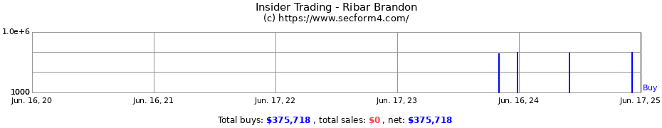 Insider Trading Transactions for Ribar Brandon