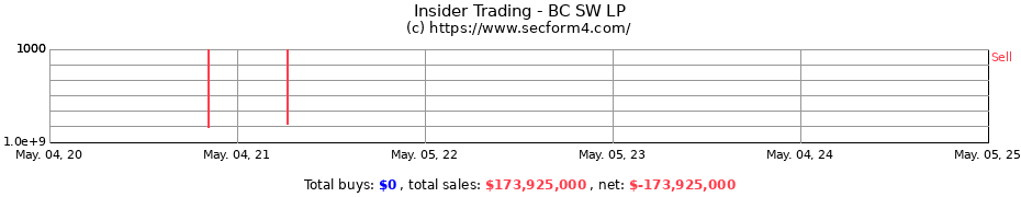 Insider Trading Transactions for BC SW LP
