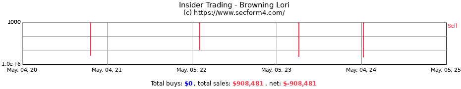 Insider Trading Transactions for Browning Lori