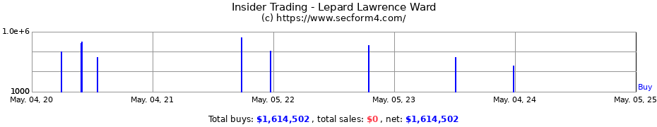 Insider Trading Transactions for Lepard Lawrence Ward