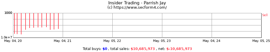 Insider Trading Transactions for Parrish Jay