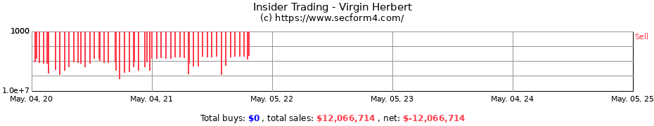 Insider Trading Transactions for Virgin Herbert