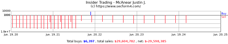 Insider Trading Transactions for McAnear Justin J.