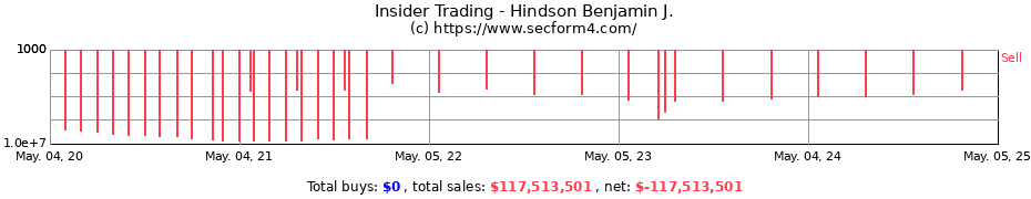 Insider Trading Transactions for Hindson Benjamin J.