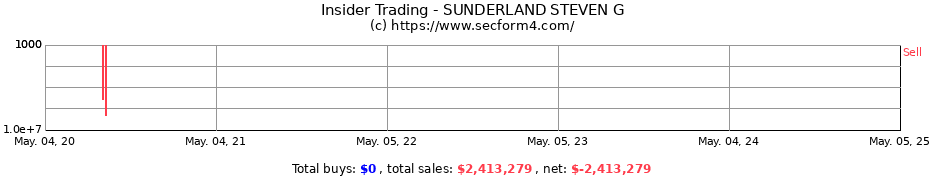 Insider Trading Transactions for SUNDERLAND STEVEN G