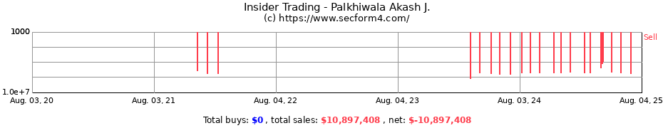 Insider Trading Transactions for Palkhiwala Akash J.