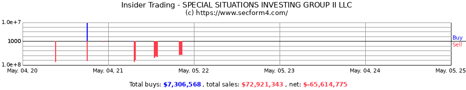 Insider Trading Transactions for SPECIAL SITUATIONS INVESTING GROUP II LLC