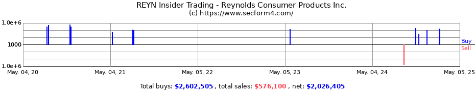 Insider Trading Transactions for Reynolds Consumer Products Inc.
