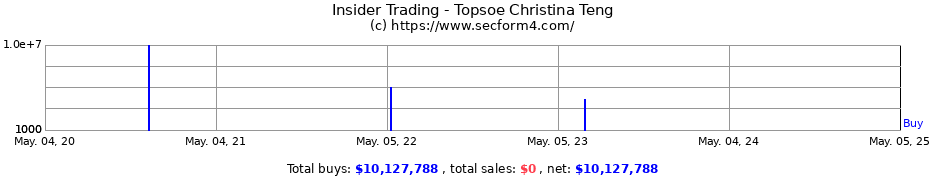 Insider Trading Transactions for Topsoe Christina Teng