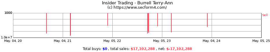Insider Trading Transactions for Burrell Terry-Ann