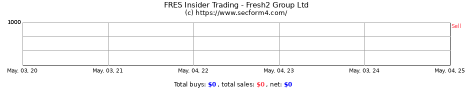 Insider Trading Transactions for Fresh2 Group Ltd