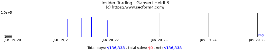 Insider Trading Transactions for Gansert Heidi S