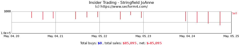 Insider Trading Transactions for Stringfield JoAnne