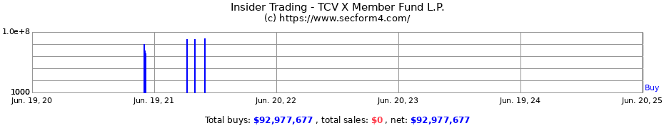 Insider Trading Transactions for TCV X Member Fund L.P.