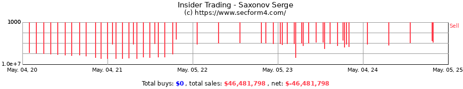 Insider Trading Transactions for Saxonov Serge