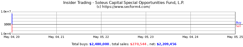 Insider Trading Transactions for Soleus Capital Special Opportunities Fund, L.P.