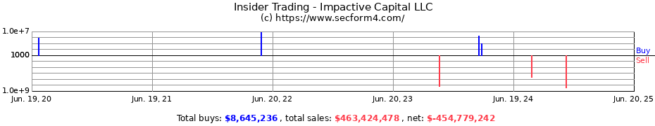Insider Trading Transactions for Impactive Capital LLC