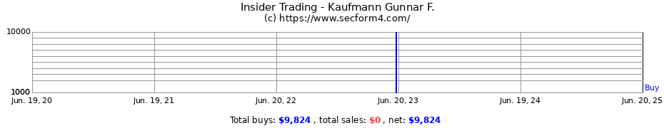 Insider Trading Transactions for Kaufmann Gunnar F.