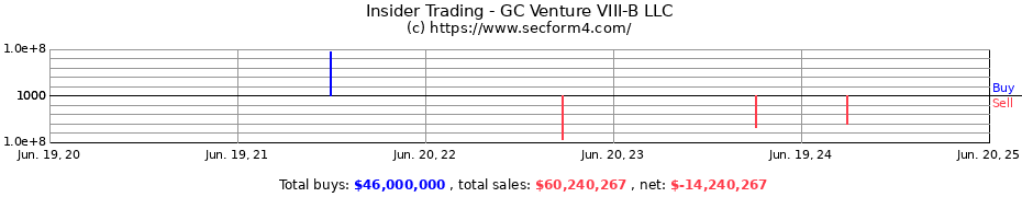 Insider Trading Transactions for GC Venture VIII-B LLC