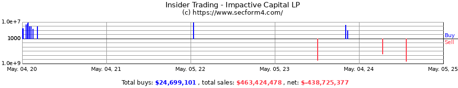 Insider Trading Transactions for Impactive Capital LP