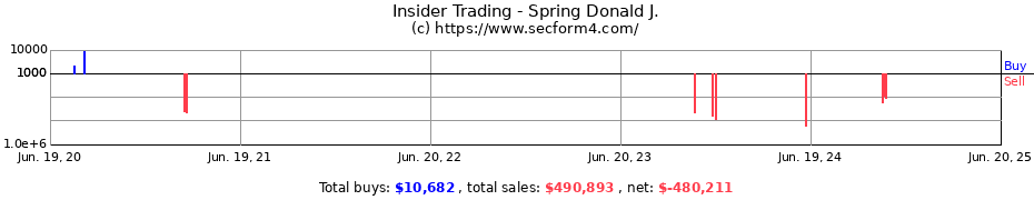 Insider Trading Transactions for Spring Donald J.