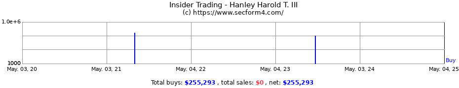 Insider Trading Transactions for Hanley Harold T. III