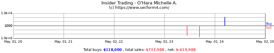 Insider Trading Transactions for O'Hara Michelle A.