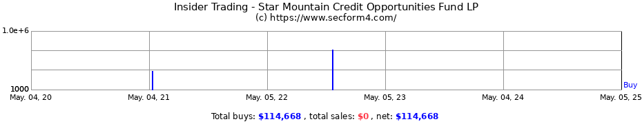 Insider Trading Transactions for Star Mountain Lower Middle-Market Capital Corp