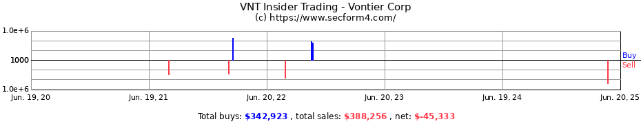 Insider Trading Transactions for Vontier Corp
