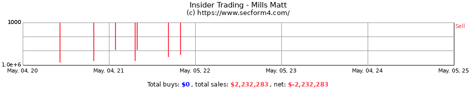 Insider Trading Transactions for Mills Matt