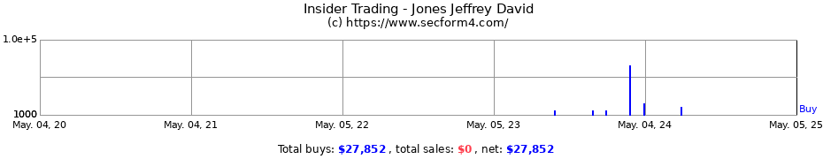 Insider Trading Transactions for Jones Jeffrey David
