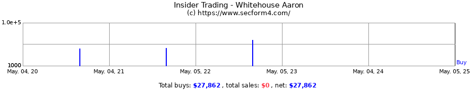 Insider Trading Transactions for Whitehouse Aaron