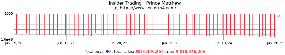 Insider Trading Transactions for Prince Matthew